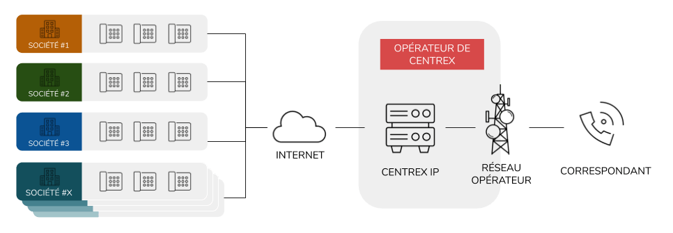 Solution téléphonie Centrex