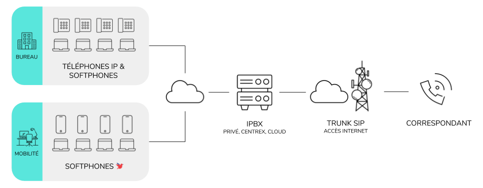 Solution téléphonie IPBX